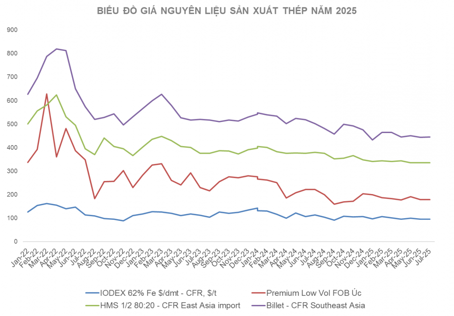 Hiệp hội Thép Việt Nam tăng cường kết nối các doanh nghiệp thép với các tập đoàn xây dựng hạ tầng giao thông khu vực phía Nam